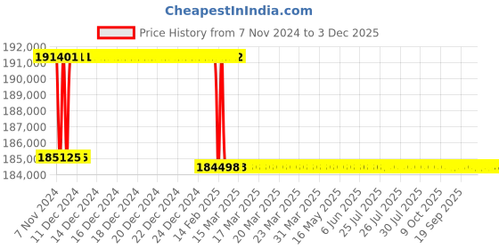 moglix.com Addison 66mm M2 Extra Long HSS Taper Shank Twist Drill, Overall Length: 800 mm addison Price History Graph from 7 Nov 2024 to 3 Dec 2025