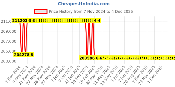 moglix.com Addison 66mm M2 Extra Long HSS Taper Shank Twist Drill, Overall Length: 850 mm addison Price History Graph from 7 Nov 2024 to 3 Dec 2025