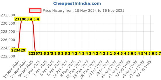 moglix.com Addison 66mm M2 Extra Long HSS Taper Shank Twist Drill, Overall Length: 925 mm addison Price History Graph from 10 Nov 2024 to 16 Nov 2025