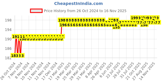 moglix.com Addison 6.6mm M2 Ground Jobber Series HSS Parallel Shank Twist Drill addison Price History Graph from 26 Oct 2024 to 15 Nov 2025