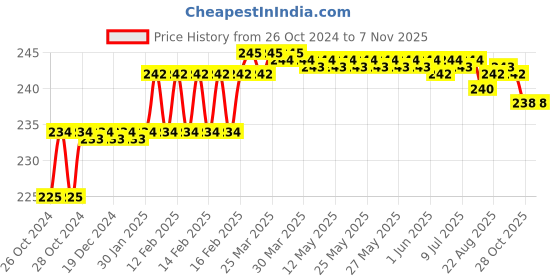 moglix.com Addison 6.6mm M2 Ground Tin Coated Jobber Series HSS Parallel Shank Twist Drill addison Price History Graph from 26 Oct 2024 to 7 Nov 2025