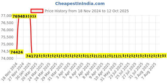 moglix.com Addison 66mm M2 HSS Taper Shank Core Drill addison Price History Graph from 18 Nov 2024 to 12 Oct 2025