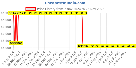 moglix.com Addison 66mm M2 HSS Taper Shank Twist Drill addison Price History Graph from 7 Nov 2024 to 24 Nov 2025