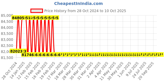 moglix.com Addison 66mm Taper Shank HSS Machine Reamer with H7 Tolerance addison Price History Graph from 28 Oct 2024 to 10 Oct 2025