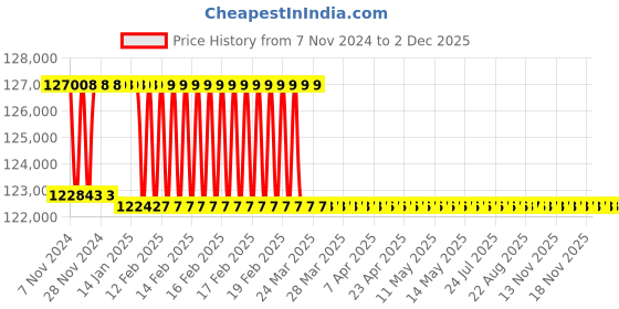 moglix.com Addison 67.5mm M2 Extra Long HSS Taper Shank Twist Drill, Overall Length: 525 mm addison Price History Graph from 7 Nov 2024 to 2 Dec 2025