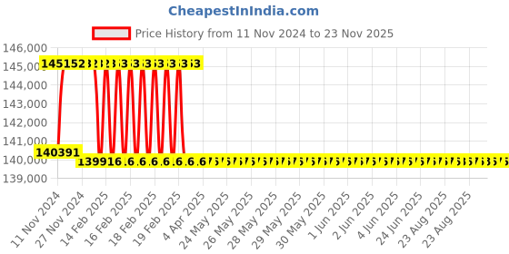 moglix.com Addison 67.5mm M2 Extra Long HSS Taper Shank Twist Drill, Overall Length: 575 mm addison Price History Graph from 11 Nov 2024 to 23 Nov 2025