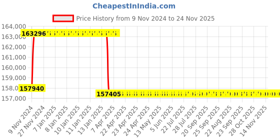moglix.com Addison 67.5mm M2 Extra Long HSS Taper Shank Twist Drill, Overall Length: 625 mm addison Price History Graph from 9 Nov 2024 to 24 Nov 2025