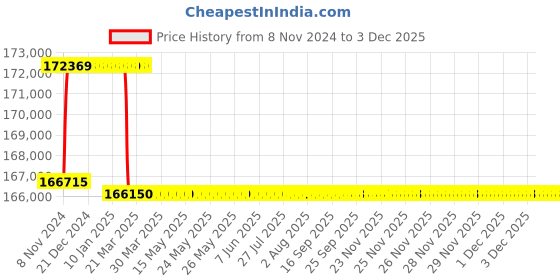 moglix.com Addison 67.5mm M2 Extra Long HSS Taper Shank Twist Drill, Overall Length: 650 mm addison Price History Graph from 8 Nov 2024 to 1 Dec 2025