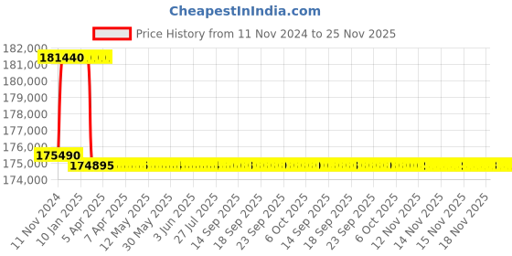 moglix.com Addison 67.5mm M2 Extra Long HSS Taper Shank Twist Drill, Overall Length: 675 mm addison Price History Graph from 11 Nov 2024 to 24 Nov 2025
