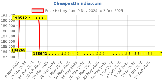 moglix.com Addison 67.5mm M2 Extra Long HSS Taper Shank Twist Drill, Overall Length: 700 mm addison Price History Graph from 9 Nov 2024 to 1 Dec 2025