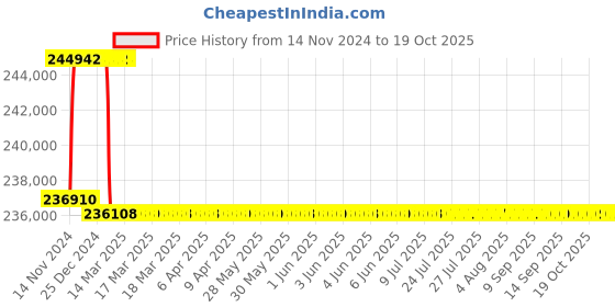 moglix.com Addison 67.5mm M2 Extra Long HSS Taper Shank Twist Drill, Overall Length: 850 mm addison Price History Graph from 14 Nov 2024 to 17 Oct 2025