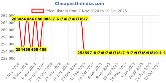 moglix.com Addison 67.5mm M2 Extra Long HSS Taper Shank Twist Drill, Overall Length: 900 mm addison Price History Graph from 7 Nov 2024 to 18 Oct 2025