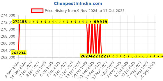moglix.com Addison 67.5mm M2 Extra Long HSS Taper Shank Twist Drill, Overall Length: 925 mm addison Price History Graph from 9 Nov 2024 to 16 Oct 2025