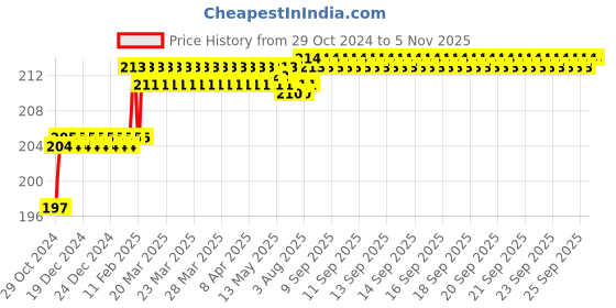 moglix.com Addison 6.75mm M2 FFD Jobber Series HSS Parallel Shank Twist Drill addison Price History Graph from 29 Oct 2024 to 5 Nov 2025