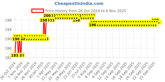 moglix.com Addison 6.75mm M2 Ground Jobber Series HSS Parallel Shank Twist Drill addison Price History Graph from 26 Oct 2024 to 5 Nov 2025