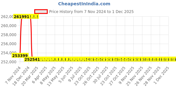 moglix.com Addison 67mm M2 Extra Long HSS Taper Shank Twist Drill, Overall Length: 1000 mm addison Price History Graph from 7 Nov 2024 to 1 Dec 2025