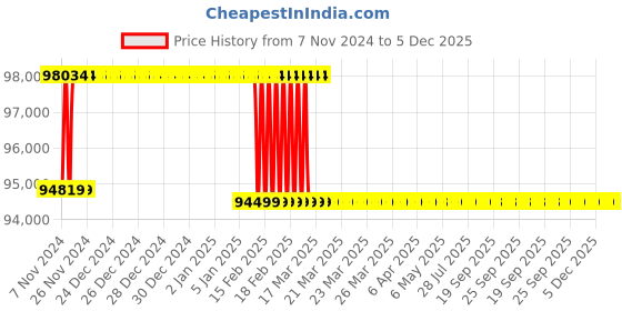 moglix.com Addison 67mm M2 Extra Long HSS Taper Shank Twist Drill, Overall Length: 450 mm addison Price History Graph from 7 Nov 2024 to 5 Dec 2025