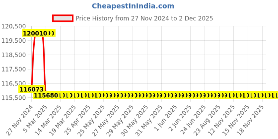 moglix.com Addison 67mm M2 Extra Long HSS Taper Shank Twist Drill, Overall Length: 525 mm addison Price History Graph from 27 Nov 2024 to 2 Dec 2025