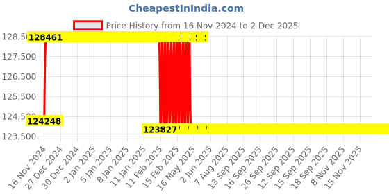 moglix.com Addison 67mm M2 Extra Long HSS Taper Shank Twist Drill, Overall Length: 550 mm addison Price History Graph from 16 Nov 2024 to 1 Dec 2025