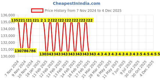 moglix.com Addison 67mm M2 Extra Long HSS Taper Shank Twist Drill, Overall Length: 575 mm addison Price History Graph from 7 Nov 2024 to 4 Dec 2025