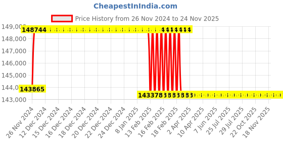 moglix.com Addison 67mm M2 Extra Long HSS Taper Shank Twist Drill, Overall Length: 625 mm addison Price History Graph from 26 Nov 2024 to 24 Nov 2025