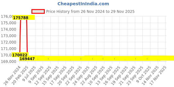 moglix.com Addison 67mm M2 Extra Long HSS Taper Shank Twist Drill, Overall Length: 725 mm addison Price History Graph from 26 Nov 2024 to 28 Nov 2025