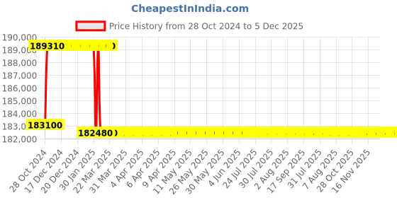 moglix.com Addison 67mm M2 Extra Long HSS Taper Shank Twist Drill, Overall Length: 775 mm addison Price History Graph from 28 Oct 2024 to 5 Dec 2025
