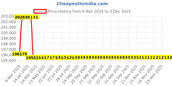 moglix.com Addison 67mm M2 Extra Long HSS Taper Shank Twist Drill, Overall Length: 825 mm addison Price History Graph from 9 Nov 2024 to 2 Dec 2025
