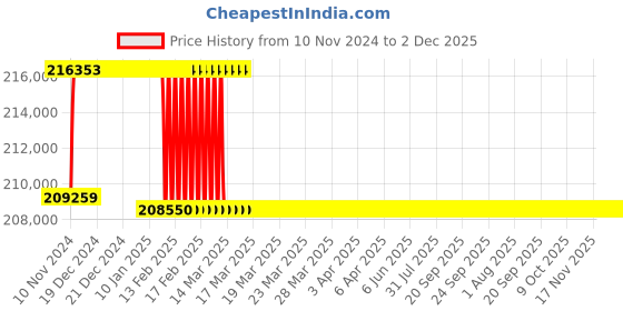 moglix.com Addison 67mm M2 Extra Long HSS Taper Shank Twist Drill, Overall Length: 850 mm addison Price History Graph from 10 Nov 2024 to 2 Dec 2025