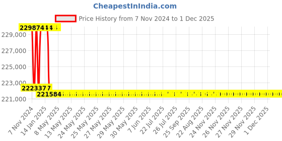 moglix.com Addison 67mm M2 Extra Long HSS Taper Shank Twist Drill, Overall Length: 900 mm addison Price History Graph from 7 Nov 2024 to 30 Nov 2025