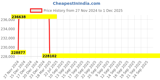 moglix.com Addison 67mm M2 Extra Long HSS Taper Shank Twist Drill, Overall Length: 925 mm addison Price History Graph from 27 Nov 2024 to 30 Nov 2025
