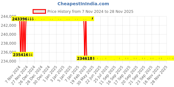 moglix.com Addison 67mm M2 Extra Long HSS Taper Shank Twist Drill, Overall Length: 950 mm addison Price History Graph from 7 Nov 2024 to 27 Nov 2025