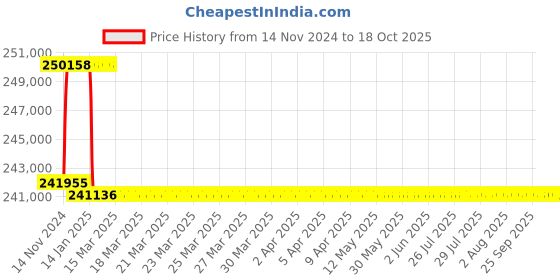 moglix.com Addison 67mm M2 Extra Long HSS Taper Shank Twist Drill, Overall Length: 975 mm addison Price History Graph from 14 Nov 2024 to 17 Oct 2025