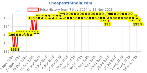 moglix.com Addison 6.7mm M2 Ground Jobber Series HSS Parallel Shank Twist Drill addison Price History Graph from 7 Nov 2024 to 14 Nov 2025