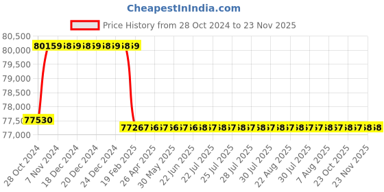 moglix.com Addison 67mm M2 HSS Taper Shank Core Drill addison Price History Graph from 28 Oct 2024 to 23 Nov 2025