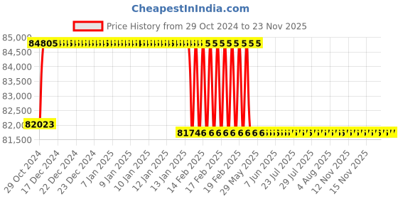 moglix.com Addison 67mm Taper Shank HSS Machine Reamer with H7 Tolerance addison Price History Graph from 29 Oct 2024 to 23 Nov 2025