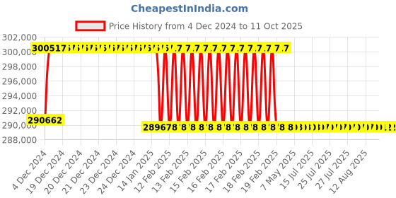 moglix.com Addison 68.5mm M2 Extra Long HSS Taper Shank Twist Drill, Overall Length: 1000 mm addison Price History Graph from 4 Dec 2024 to 10 Oct 2025