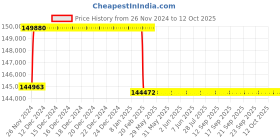 moglix.com Addison 68.5mm M2 Extra Long HSS Taper Shank Twist Drill, Overall Length: 575 mm addison Price History Graph from 26 Nov 2024 to 12 Oct 2025