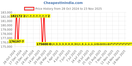 moglix.com Addison 68.5mm M2 Extra Long HSS Taper Shank Twist Drill, Overall Length: 675 mm addison Price History Graph from 28 Oct 2024 to 23 Nov 2025