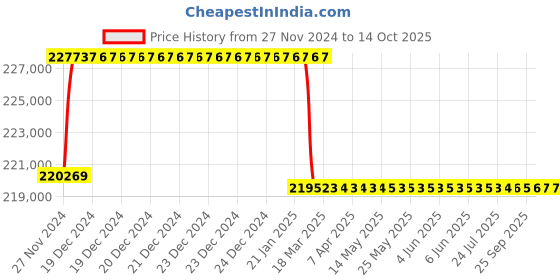 moglix.com Addison 68.5mm M2 Extra Long HSS Taper Shank Twist Drill, Overall Length: 800 mm addison Price History Graph from 27 Nov 2024 to 14 Oct 2025