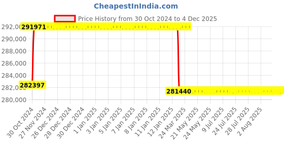 moglix.com Addison 68.5mm M2 Extra Long HSS Taper Shank Twist Drill, Overall Length: 975 mm addison Price History Graph from 30 Oct 2024 to 3 Dec 2025