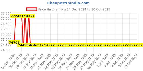 moglix.com Addison 68.5mm M2 HSS Taper Shank Twist Drill addison Price History Graph from 14 Dec 2024 to 9 Oct 2025