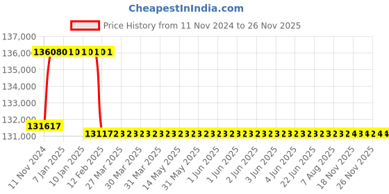 moglix.com Addison 68mm M2 Extra Long HSS Taper Shank Twist Drill, Overall Length: 550 mm addison Price History Graph from 11 Nov 2024 to 25 Nov 2025