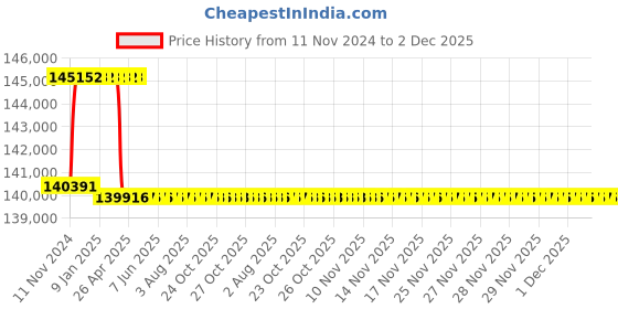 moglix.com Addison 68mm M2 Extra Long HSS Taper Shank Twist Drill, Overall Length: 575 mm addison Price History Graph from 11 Nov 2024 to 2 Dec 2025