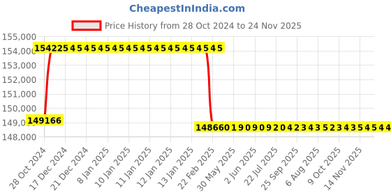 moglix.com Addison 68mm M2 Extra Long HSS Taper Shank Twist Drill, Overall Length: 600 mm addison Price History Graph from 28 Oct 2024 to 24 Nov 2025