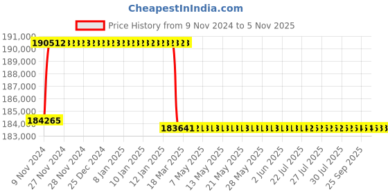 moglix.com Addison 68mm M2 Extra Long HSS Taper Shank Twist Drill, Overall Length: 700 mm addison Price History Graph from 9 Nov 2024 to 5 Nov 2025