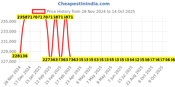 moglix.com Addison 68mm M2 Extra Long HSS Taper Shank Twist Drill, Overall Length: 825 mm addison Price History Graph from 28 Nov 2024 to 14 Oct 2025