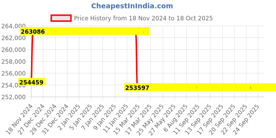 moglix.com Addison 68mm M2 Extra Long HSS Taper Shank Twist Drill, Overall Length: 900 mm addison Price History Graph from 18 Nov 2024 to 18 Oct 2025