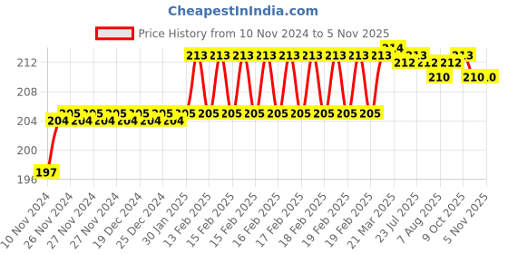 moglix.com Addison 6.8mm M2 FFD Jobber Series HSS Parallel Shank Twist Drill addison Price History Graph from 10 Nov 2024 to 4 Nov 2025