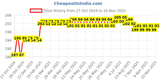 moglix.com Addison 6.8mm M2 Ground Gold Jobber Series HSS Parallel Shank Twist Drill addison Price History Graph from 27 Oct 2024 to 9 Nov 2025